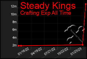 Total Graph of Steady Kings
