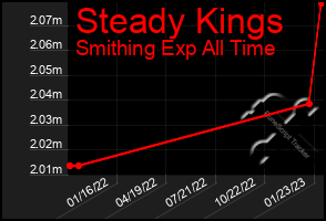 Total Graph of Steady Kings