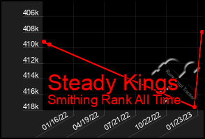Total Graph of Steady Kings