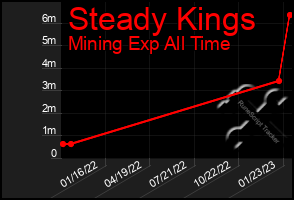 Total Graph of Steady Kings