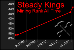 Total Graph of Steady Kings