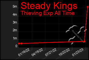 Total Graph of Steady Kings