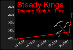 Total Graph of Steady Kings