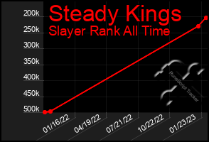 Total Graph of Steady Kings