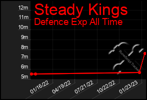 Total Graph of Steady Kings