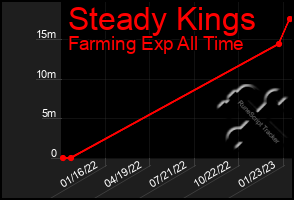 Total Graph of Steady Kings