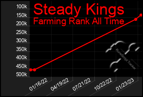 Total Graph of Steady Kings