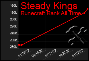 Total Graph of Steady Kings