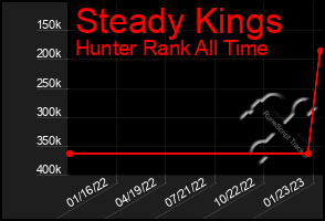 Total Graph of Steady Kings