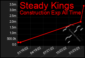 Total Graph of Steady Kings