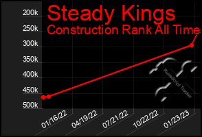 Total Graph of Steady Kings