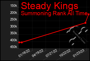 Total Graph of Steady Kings