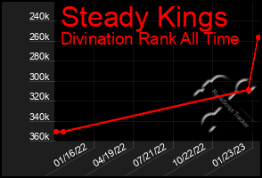 Total Graph of Steady Kings