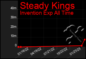 Total Graph of Steady Kings