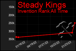 Total Graph of Steady Kings