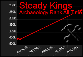 Total Graph of Steady Kings