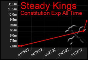 Total Graph of Steady Kings