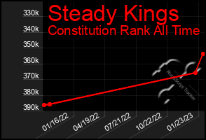 Total Graph of Steady Kings