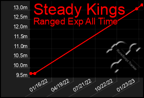 Total Graph of Steady Kings