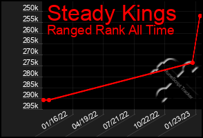 Total Graph of Steady Kings