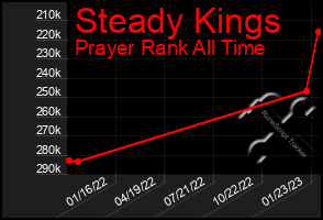 Total Graph of Steady Kings
