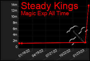 Total Graph of Steady Kings