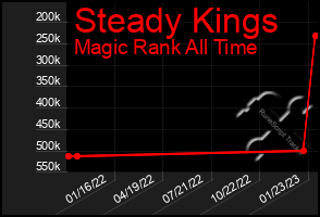 Total Graph of Steady Kings