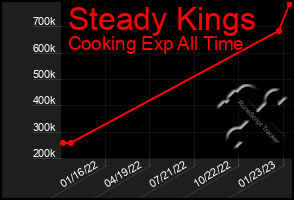 Total Graph of Steady Kings