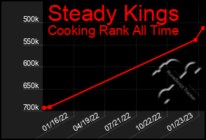 Total Graph of Steady Kings