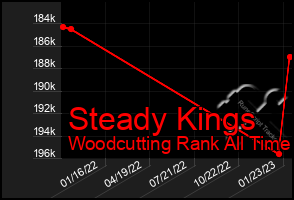 Total Graph of Steady Kings