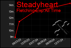 Total Graph of Steadyheart