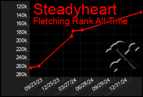 Total Graph of Steadyheart