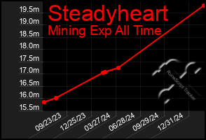 Total Graph of Steadyheart