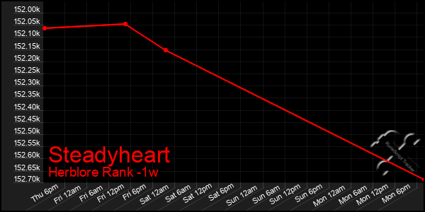 Last 7 Days Graph of Steadyheart