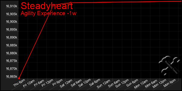 Last 7 Days Graph of Steadyheart