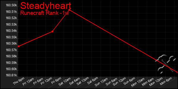 Last 7 Days Graph of Steadyheart