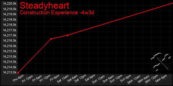 Last 31 Days Graph of Steadyheart