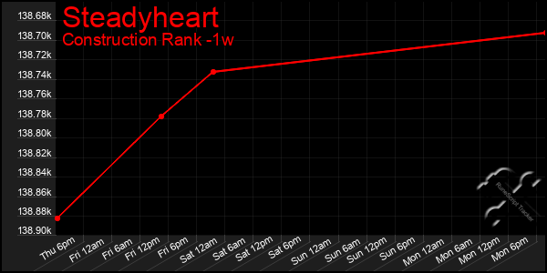 Last 7 Days Graph of Steadyheart