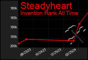 Total Graph of Steadyheart
