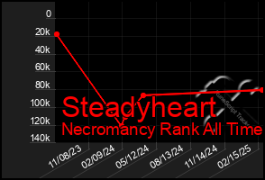 Total Graph of Steadyheart