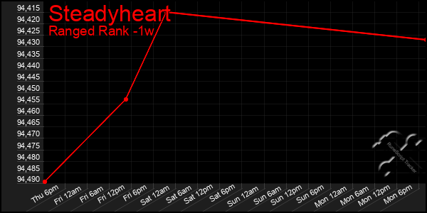 Last 7 Days Graph of Steadyheart