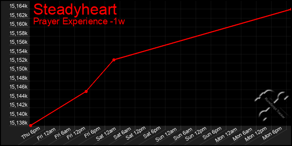 Last 7 Days Graph of Steadyheart