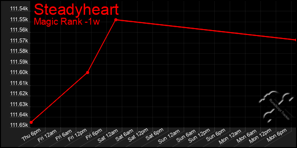 Last 7 Days Graph of Steadyheart