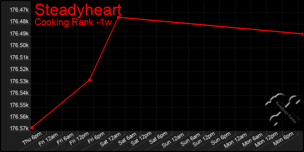 Last 7 Days Graph of Steadyheart