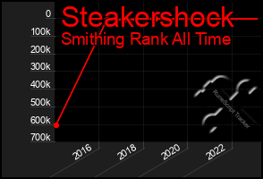 Total Graph of Steakershock