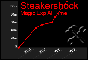Total Graph of Steakershock