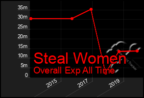 Total Graph of Steal Women