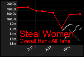 Total Graph of Steal Women