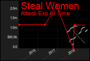 Total Graph of Steal Women