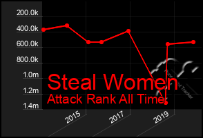 Total Graph of Steal Women